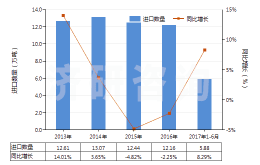 2013-2017年6月中國(guó)聚酯短纖（未梳或未經(jīng)其他紡前加工）(HS55032000)進(jìn)口量及增速統(tǒng)計(jì)